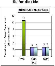 Emissions: Current (2000) and Existing Clean Air Act Regulations (base case*) vs. Clear Skies in Maine in 2010 and 2020 -- Sulfur dioxide