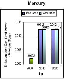 Emissions: Current (2000) and Existing Clean Air Act Regulations (base case*) vs. Clear Skies in Maine in 2010 and 2020 -- Mercury