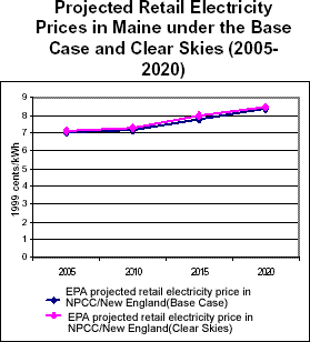 Projected Retail Electricity Prices in Maine Under the Base Case and Clear Skies (2005-2020)