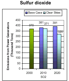 Emissions: Current (2000) and Existing Clean Air Act Regulations (base case*) vs. Clear Skies in Michigan in 2010 and 2020 -- Sulfur dioxide