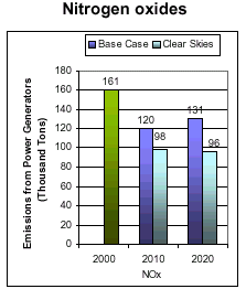 Emissions: Current (2000) and Existing Clean Air Act Regulations (base case*) vs. Clear Skies in Michigan in 2010 and 2020 -- Nitrogen Oxides