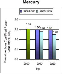 Emissions: Current (2000) and Existing Clean Air Act Regulations (base case*) vs. Clear Skies in Michigan in 2010 and 2020 -- Mercury