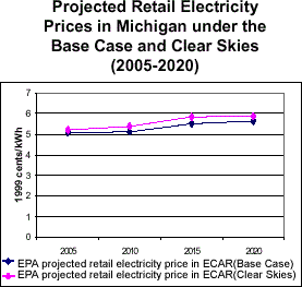 Projected Retail Electricity Prices in Michigan under the Base Case and Clear Skies (2005-2020)