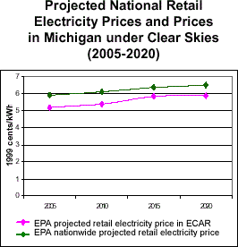 Projected National Retail Electricity Prices and Prices in Michigan under Clear Skies (2005-2020)