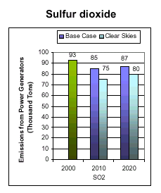 Emissions: Current (2000) and Existing Clean Air Act Regulations (base case*) vs. Clear Skies in Minnesota in 2010 and 2020 -- Sulfur dioxide