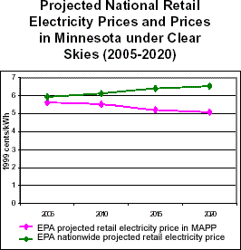 Projected National Electricity Prices and Prices in Minnesota Clear Skies (2005-2020)
