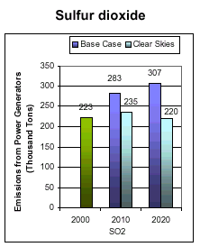 Emissions: Current (2000) and Existing Clean Air Act Regulations (base case*) vs. Clear Skies in Missouri in 2010 and 2020 -- Sulfur dioxide
