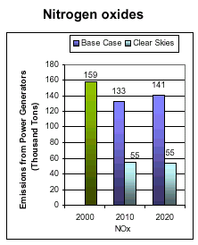 Emissions: Current (2000) and Existing Clean Air Act Regulations (base case*) vs. Clear Skies in Missouri in 2010 and 2020 -- Nitrogen Oxides