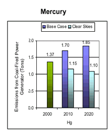 Emissions: Current (2000) and Existing Clean Air Act Regulations (base case*) vs. Clear Skies in Missouri in 2010 and 2020 -- Mercury