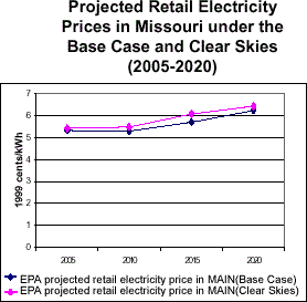 Projected Retail Electricity Prices in Missouri under the Base Case and Clear Skies (2005-2020)
