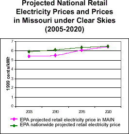 Projected National Retail Electricity Prices in Missouri under Clear Skies (2005-2020)