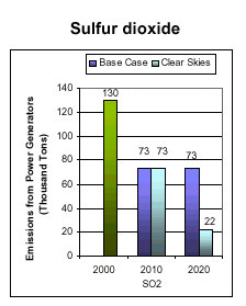 Emissions: Current (2000) and Existing Clean Air Act Regulations (base case*) vs. Clear Skies in Mississippi in 2010 and 2020 -- Sulfur dioxide
