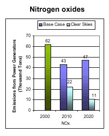 Emissions: Current (2000) and Existing Clean Air Act Regulations (base case*) vs. Clear Skies in Mississippi in 2010 and 2020 -- Nitrogen oxides