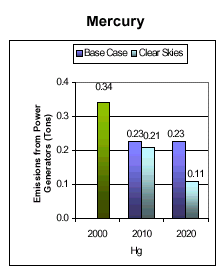 Emissions: Current (2000) and Existing Clean Air Act Regulations (base case*) vs. Clear Skies in Mississippi in 2010 and 2020 -- Mercury
