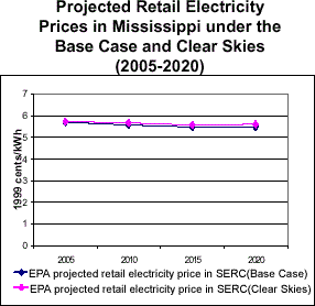 Projected Retail Electricity Prices in Mississippi under the Base Case and Clear Skies (2005-2020)