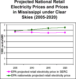 Projected National Retail Electricity Prices and Prices in Mississippi under Clear Skies (2005-2020)