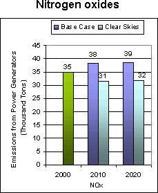 Emissions: Current (2000) and Existing Clean Air Act Regulations (base case*) vs. Clear Skies in Montana in 2010 and 2020 -- Nitrogen oxides