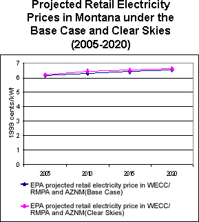 Projected Retail Electricity Prices in Montana under the Base Case and Clear Skies (2005-2020)