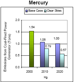 Emissions: Current (2000) and Existing Clean Air Act Regulations  - Mercury