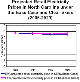 Projected Retail Electricity Prices in North Carolina under the Base Case and Clear Skies (2005-2020)
