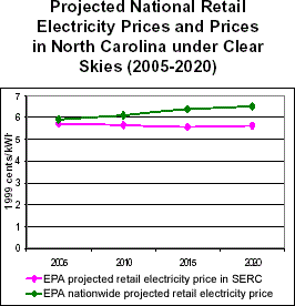Projected National Retail Electricity Prices and Prices in North Carolina under Clear Skies (2005-2020)