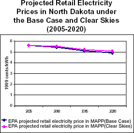 Projected Retail Electricity Prices in North Dakota under the Base Case and Clear Skies (2005-2020)