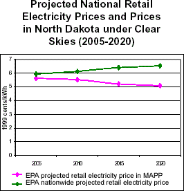 Projected National Electricity Prices and Prices in North Dakota under Clear Skies (2005-2020)