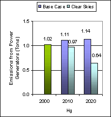 Emissions: Current (2000) and Existing Clean Air Act Regulations (base case*) vs. Clear Skies in North Dakota in 2010 and 2020 -- Mercury