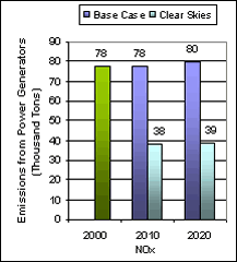 Emissions: Current (2000) and Existing Clean Air Act Regulations (base case*) vs. Clear Skies in North Dakota in 2010 and 2020 -- Nitrogen oxides