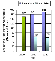 Emissions: Current (2000) and Existing Clean Air Act Regulations (base case*) vs. Clear Skies in North Dakota in 2010 and 2020 -- Sulfur dioxide