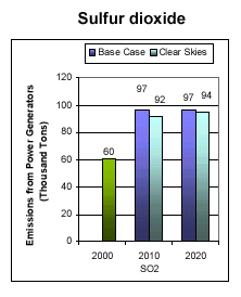 Emissions: Current (2000) and Existing Clean Air Act Regulations (base case*) vs. Clear Skies in Nebraska in 2010 and 2020 -- Sulfur dioxide