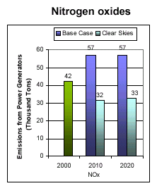 Emissions: Current (2000) and Existing Clean Air Act Regulations (base case*) vs. Clear Skies in Nebraska in 2010 and 2020 -- Nitrogen oxides