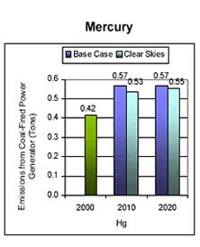 Emissions: Current (2000) and Existing Clean Air Act Regulations (base case*) vs. Clear Skies in Nebraska in 2010 and 2020 -- Mercury