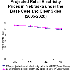 Projected Retail Electricity Prices in Nebraska under Base Case and Clear Skies (2005-2020)