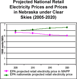 Projected National Electricity Prices and Prices in Nebraska under Clear Skies (2005-2020)