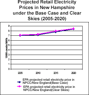 Projected Retail Electricity Prices in New Hampshire under the Base Case and Clear Skies (2005-2020)