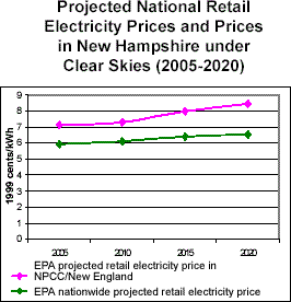 Projected National Retail Electricity Prices and Prices in New Hampshire under Clear Skies (2005-2020)