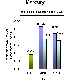 Emissions: Current (2000) and Existing Clean Air Act Regulations (base case*) vs. Clear Skies in New Hampshire  in 2010 and 2020 -- Mercury