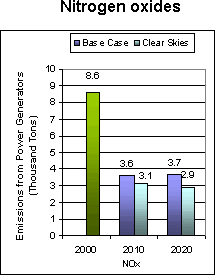 Emissions: Current (2000) and Existing Clean Air Act Regulations (base case*) vs. Clear Skies in New Hampshire in 2010 and 2020 -- Nitrogen oxides