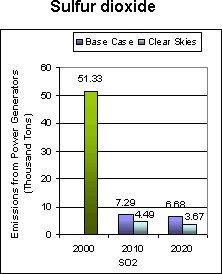 Emissions: Current (2000) and Existing Clean Air Act Regulations (base case*) vs. Clear Skies in New Hampshire in 2010 and 2020 -- Sulfur dioxide