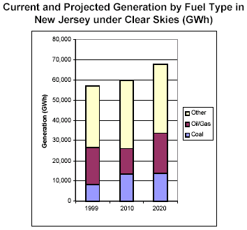 Current and Projected Generation by Fuel Type in New Jersey under Clear Skies