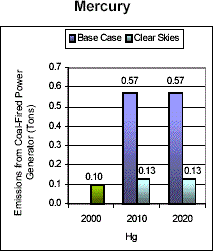 Emissions: Current (2000) and Existing Clean Air Act Regulations (base case*) vs. Clear Skies in New Jersey in 2010 and 2020 -- Mercury