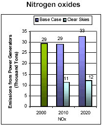 Emissions: Current (2000) and Existing Clean Air Act Regulations (base case*) vs. Clear Skies in New Jersey in 2010 and 2020 -- Nitrogen oxides