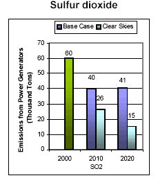 Emissions: Current (2000) and Existing Clean Air Act Regulations (base case*) vs. Clear Skies in New Jersey in 2010 and 2020 -- Sulfur dioxide