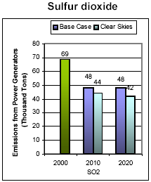 Emissions: Current (2000) and Existing Clean Air Act Regulations (base case*) vs. Clear Skies in New Mexico in 2010 and 2020 -- Sulfur dioxide