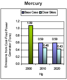 Emissions: Current (2000) and Existing Clean Air Act Regulations (base case*) vs. Clear Skies in New Mexico in 2010 and 2020 -- Mercury