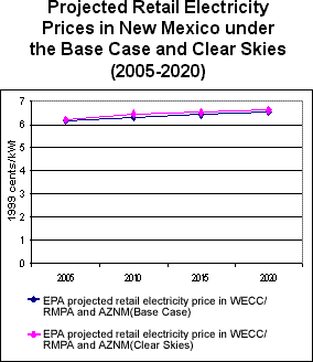 Projected Retail Electricity Prices in New Mexico under the Base Case and Clear Skies (2005-2020)
