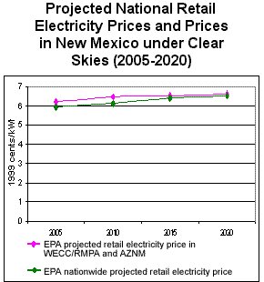 Projected National Retail Electricity Prices in New Mexico under Clear Skies (2005-2020)