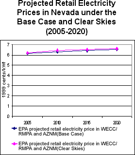 Projected Retail Electricity Prices in Nevada under Base Case and Clear Skies (2005-2020)
