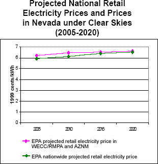Projected National Electricity Prices and Prices in Nevada under Base Case and Clear Skies (2005-2020)